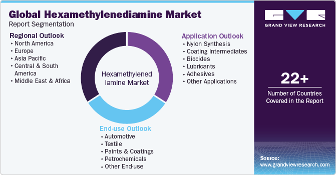 Global Hexamethylenediamine Market Report Segmentation