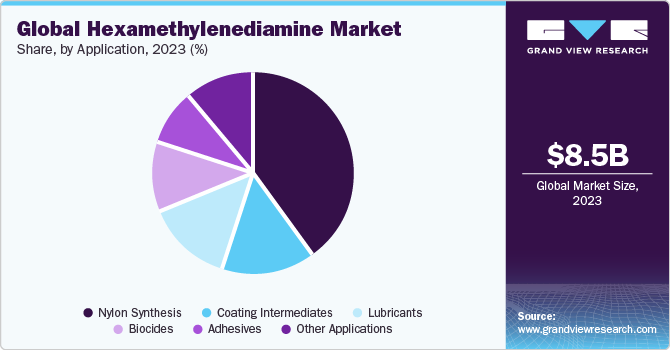 Global Hexamethylenediamine Market share and size, 2023