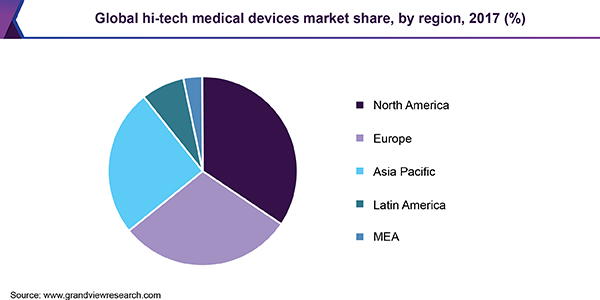 Global hi-tech medical devices market share