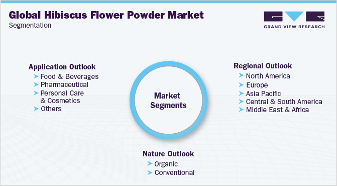 Global Hibiscus Flower Powder Market Segmentation