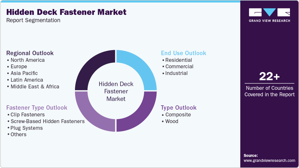Global Hidden Deck Fastener Market Report Segmentation Global Hidden Deck Fastener Market Report Segmentation