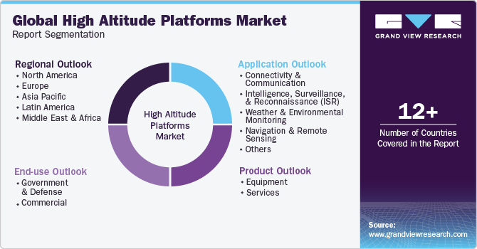 Global High Altitude Platforms Market Report Segmentation