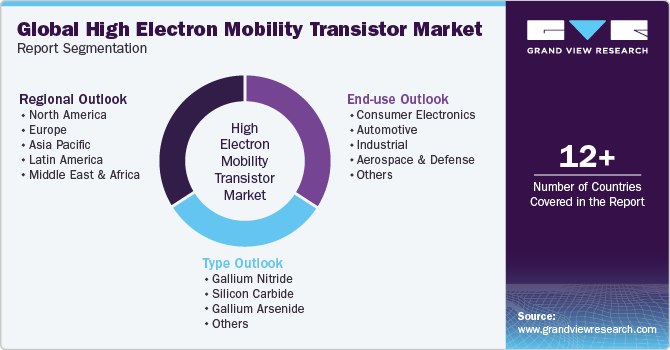 Global High Electron Mobility Transistor Market Report Segmentation