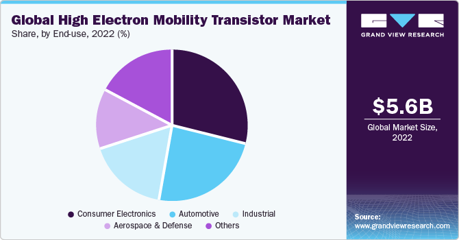 Global High Electron Mobility Transistor Market share and size, 2022