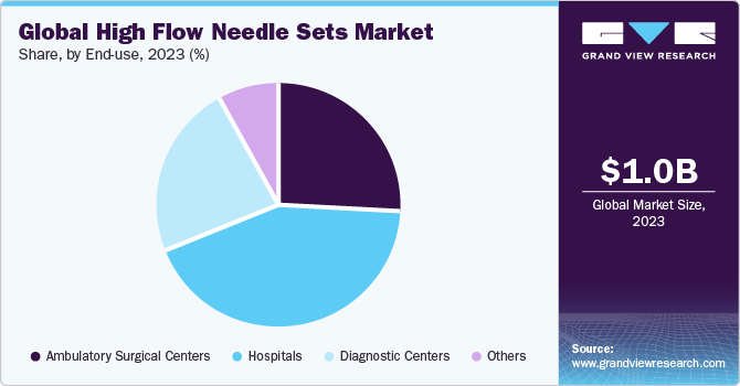 Global High Flow Needle Sets market share and size, 2023