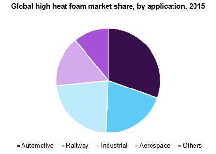 Global high heat foam market