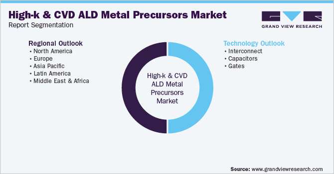 Global High-k And CVD ALD Metal Precursors Market Segmentation