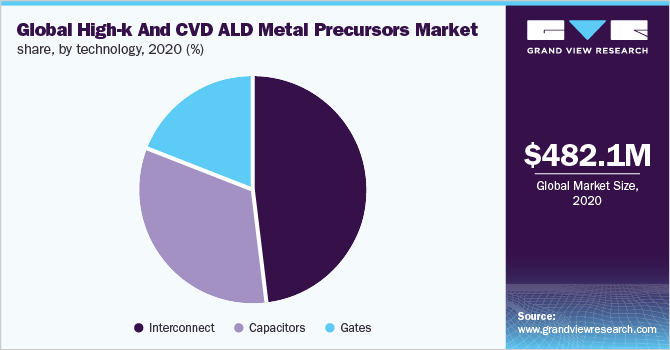 Global high-k and CVD ALD metal precursors market share, by technology, 2020 (%)