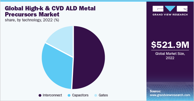 Global high-k and CVD ALD metal precursors market share, by technology, 2022 (%)