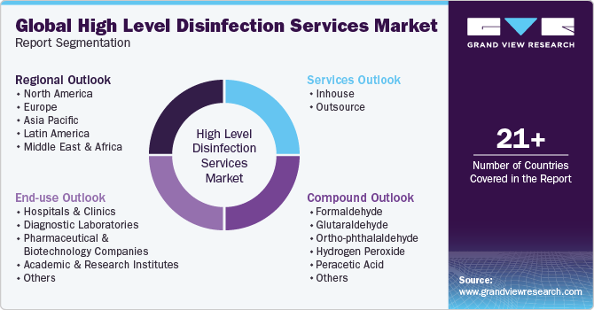 Global High Level Disinfection Services Market Report Segmentation