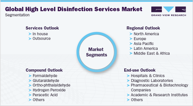 Global High Level Disinfection Services Market Segmentation