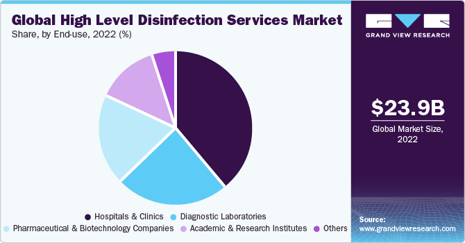 Global high level disinfection services market share, by end use, 2020 (%)