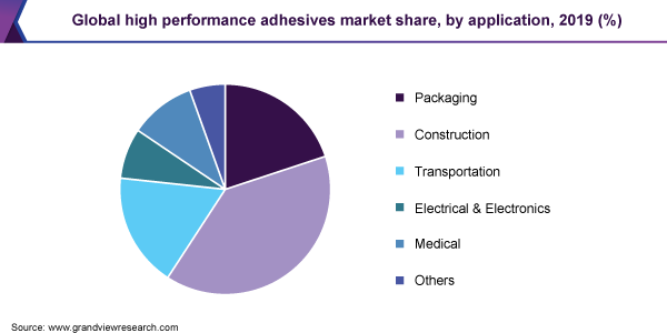 Global high performance adhesives market share