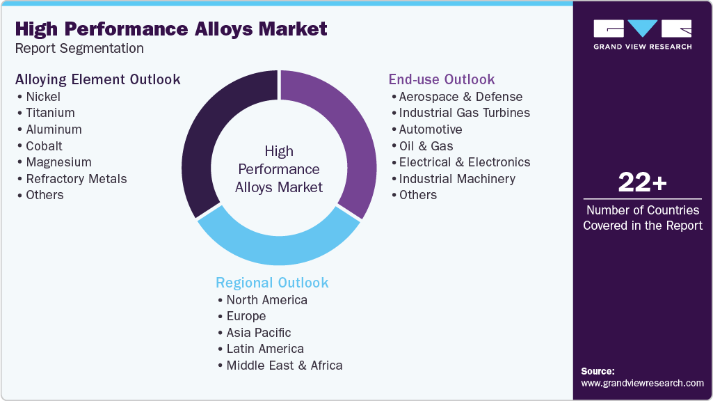 Global High Performance Alloys Market Report Segmentation
