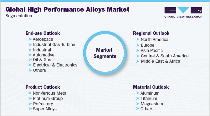 Global High Performance Alloys Market Segmentation