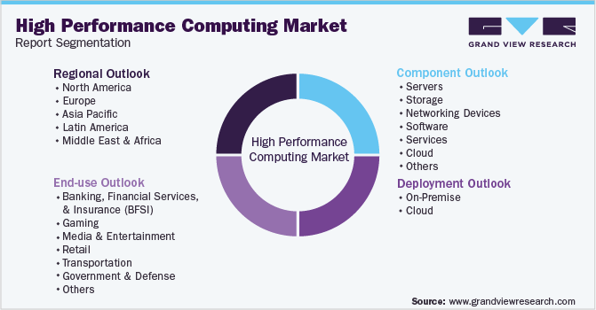 Global High Performance Computing Market Segmentation
