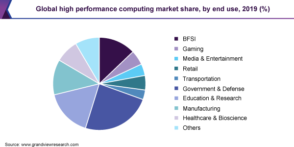 Global high performance computing market share