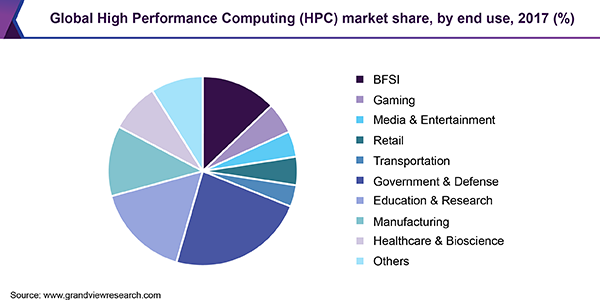 Global High Performance Computing (HPC) market share, by end use, 2017 (%)