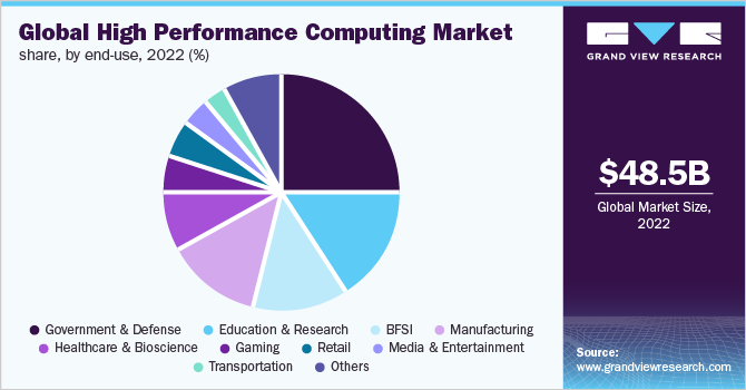 Global high performance computing market share, by end-use, 2022 (%)