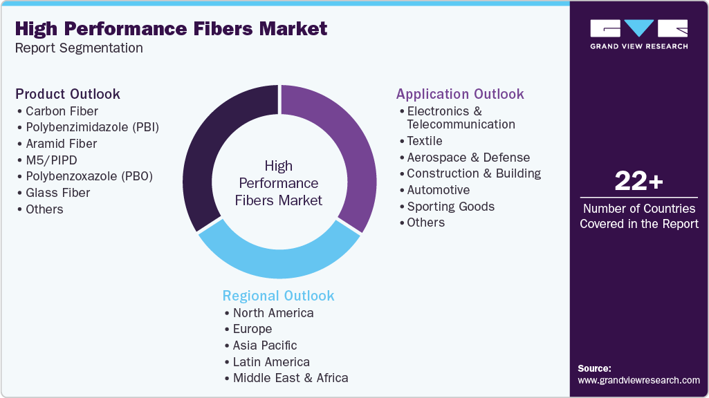 Global High Performance Fibers Market Report Segmentation