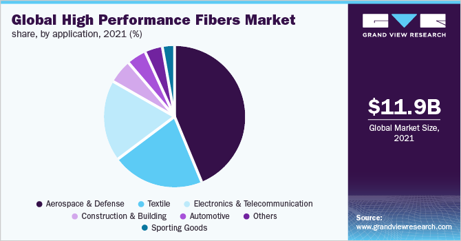 Global high performance fibers market share, by application, 2021 (%)