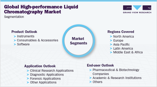 Global High-performance Liquid Chromatography Market Segmentation