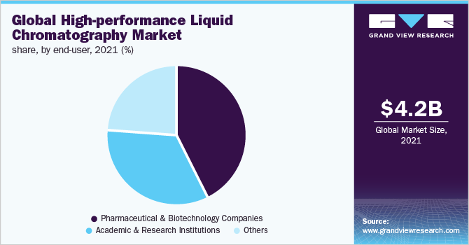 Global high-performance liquid chromatography market share, by end-user, 2021 (%)