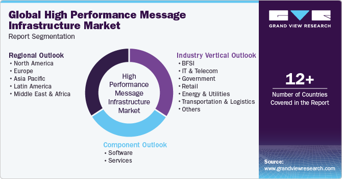Global High Performance Message Infrastructure Market Report Segmentation