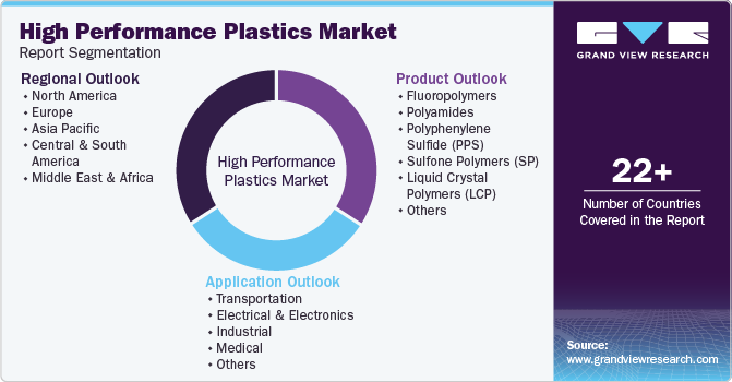 Global High Performance Plastics Market Report Segmentation