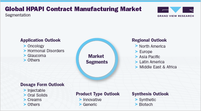 Global High Potency API Contract Manufacturing Market Segmentation