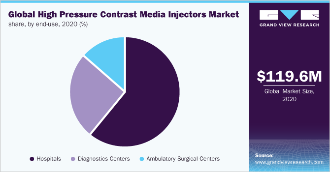 Global high pressure contrast media injectors market share, by end-use, 2020 (%)