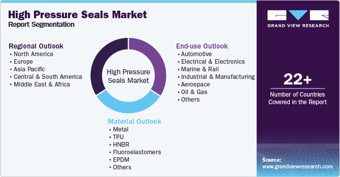 Global High Pressure Seals Market Report Segmentation