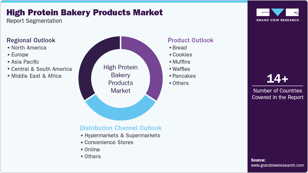 Global High Protein Bakery Products Market Report Segmentation