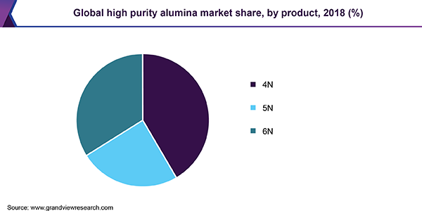 Global high purity alumina market