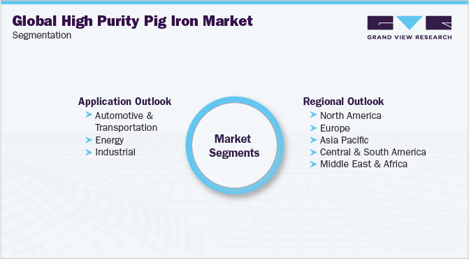 Global High Purity Pig Iron Market Segmentation