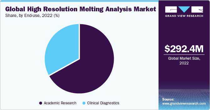 Global high resolution melting analysis market share, by region, 2014 (%)