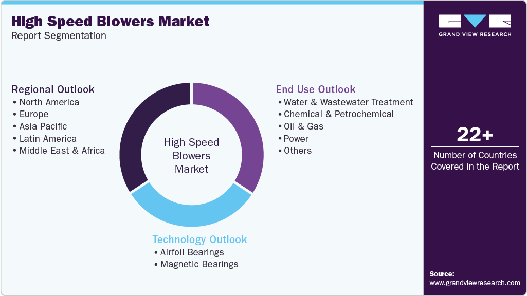 Global High Speed Blowers Market Report Segmentation