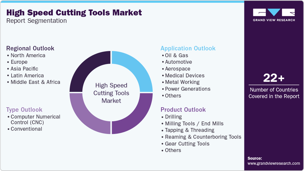 Global High Speed Steel Cutting Tools Market Report Segmentation