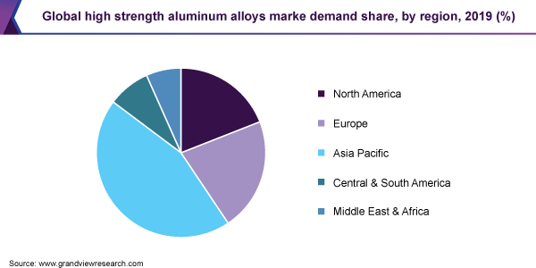 Global high strength aluminum alloys market demand share