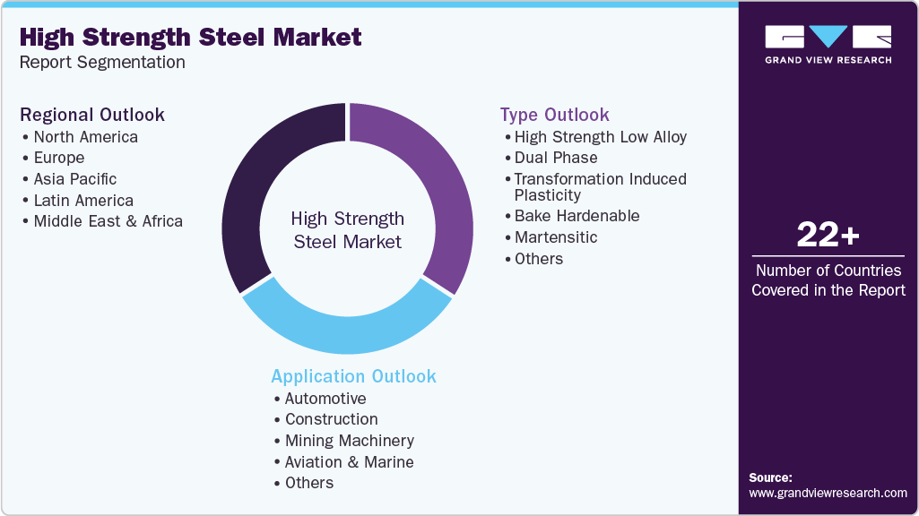 Global High Strength Steel Market Report Segmentation