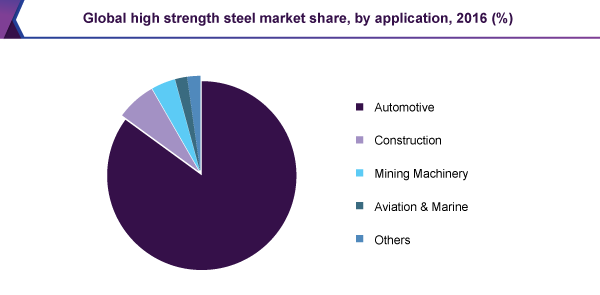 Global high strength steel market share, by application, 2016 (%)