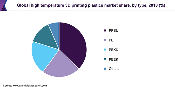 Global high temperature 3D printing plastics market