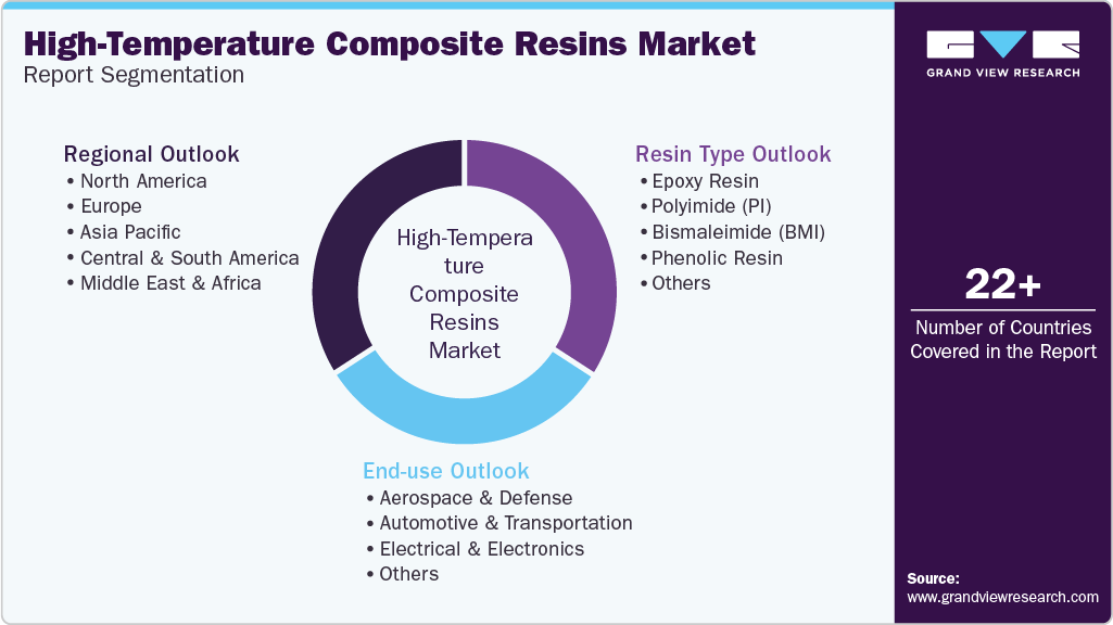 Global High-Temperature Composite Resins Market Report Segmentation