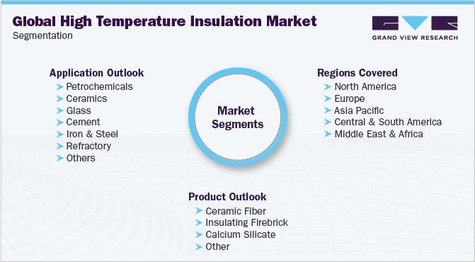 Global High Temperature Insulation Market Segmentation