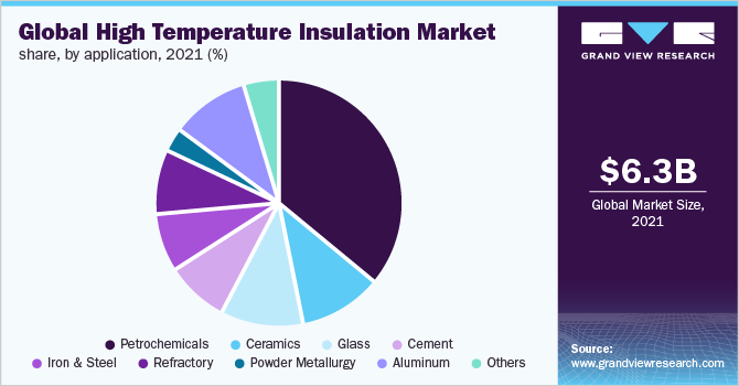 Global high temperature insulation market share, by application, 2012 (%)