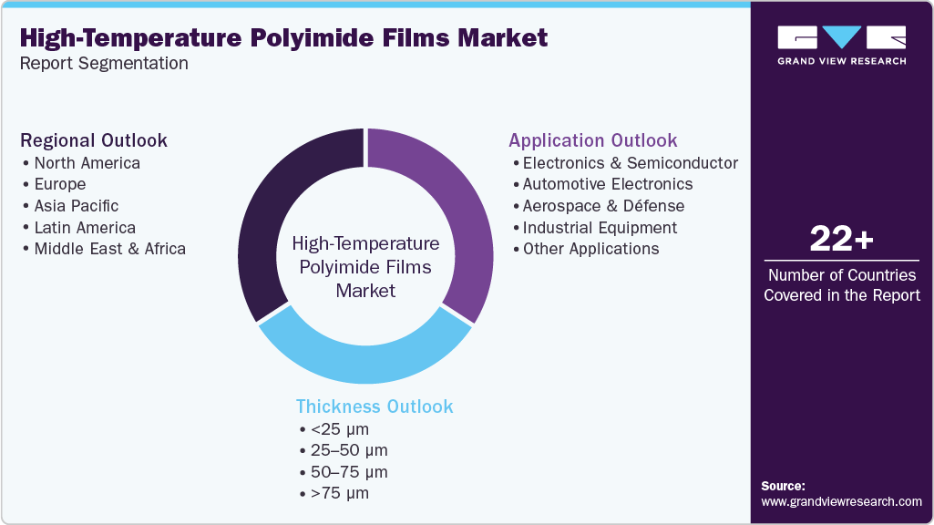 Global High-Temperature Polyimide Films Market Report Segmentation