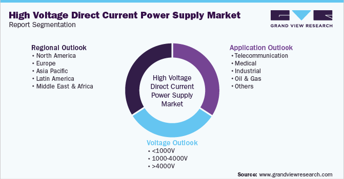 Global High Voltage Direct Current Power Supply Market Segmentation