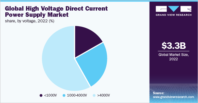 Global high voltage direct current power supply market share, by voltage, 2022 (%)