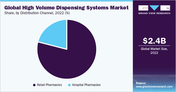 Global high volume dispensing systems market share, by end use, 2017 (%)