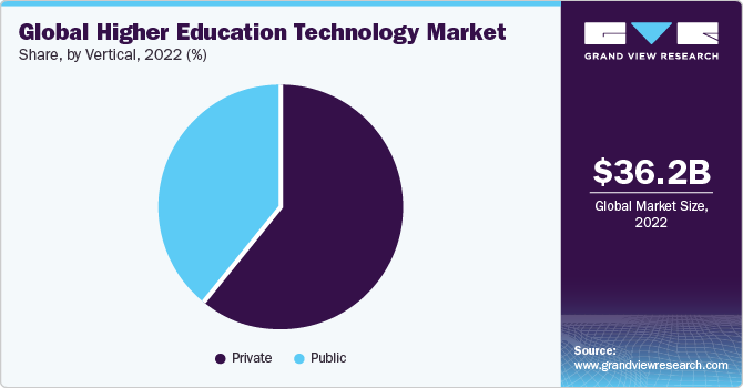 Global Higher Education Technology market share and size, 2022